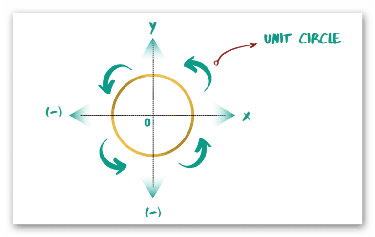 unit circle