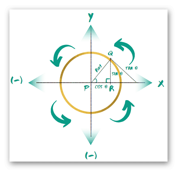 unit circle solution